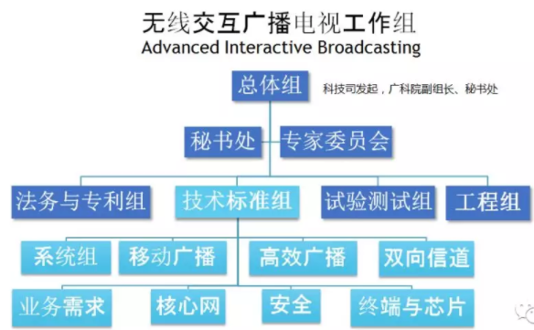 5G 廣電全村人的希望?
